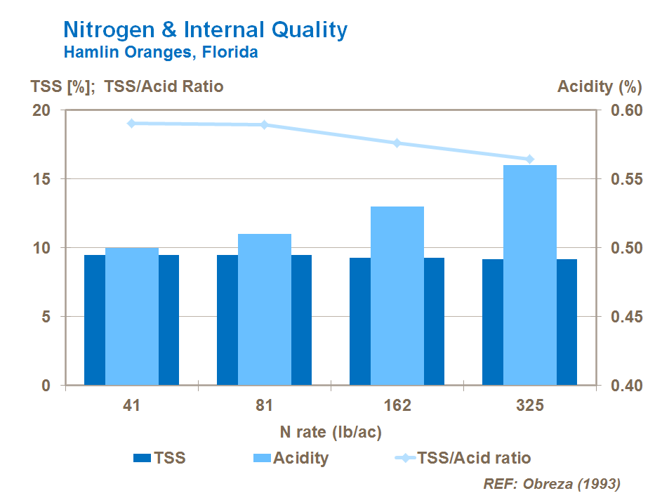 질소와 과실산도 nitrogen and citrus internal quality