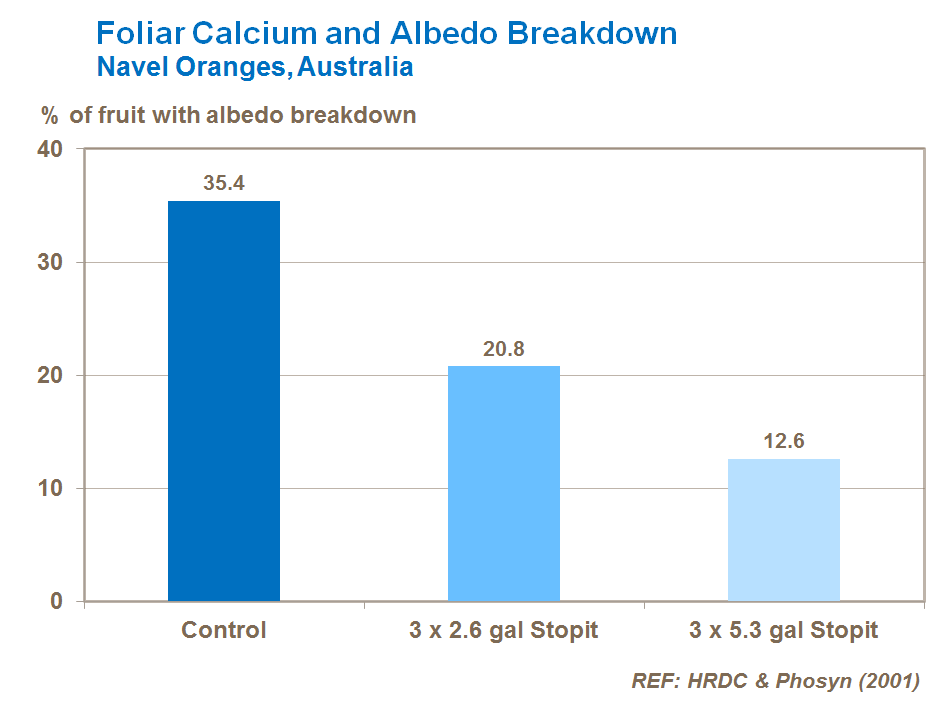 foliar calcium and citrus albedo breakdown