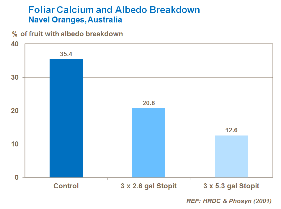 중과피_칼슘 foliar calcium and citrus albedo breakdown