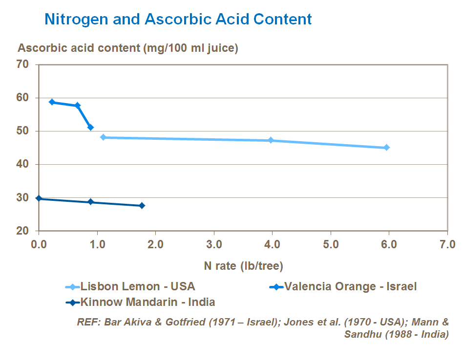 질소와 아스코르브산 nitrogen and citrus ascorbic acid content