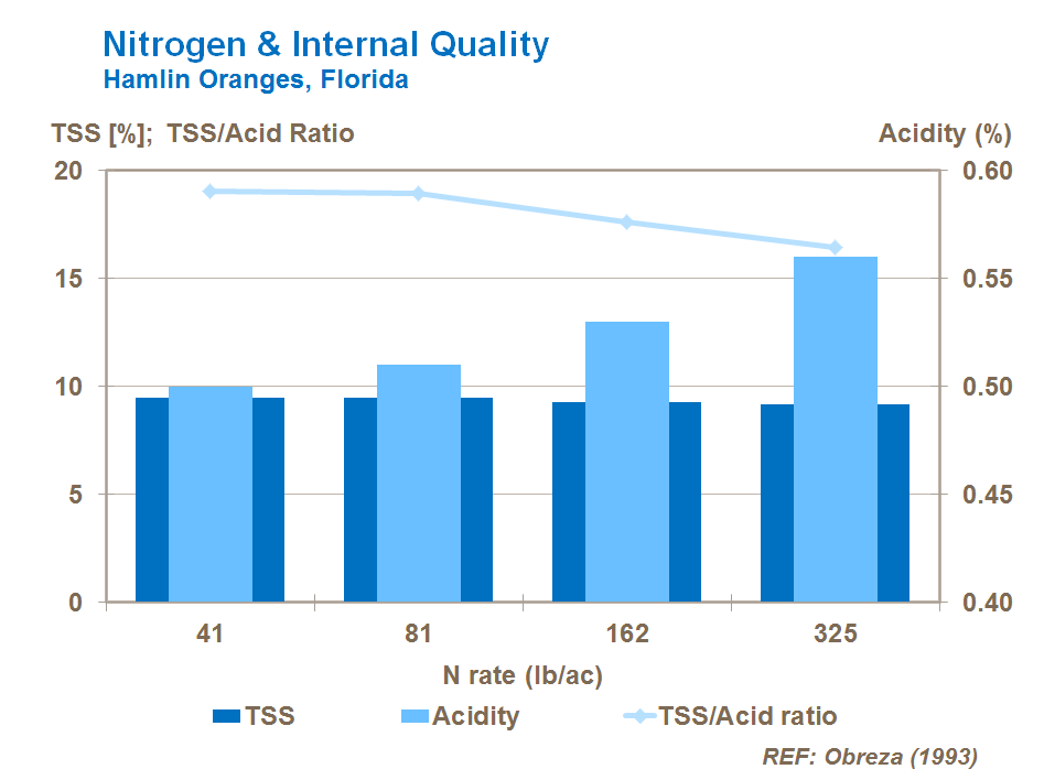 질소와 품질 nitrogen and citrus internal quality