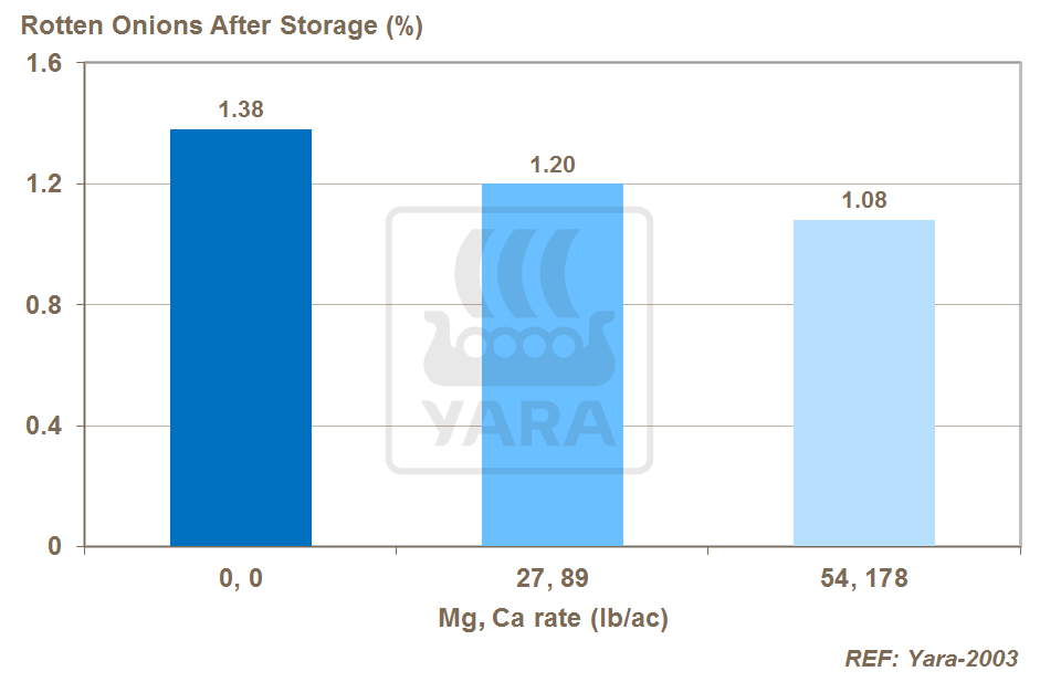 마그네슘과 칼슘에 따른 저장간 부패 calcium and magnesium and storage rots