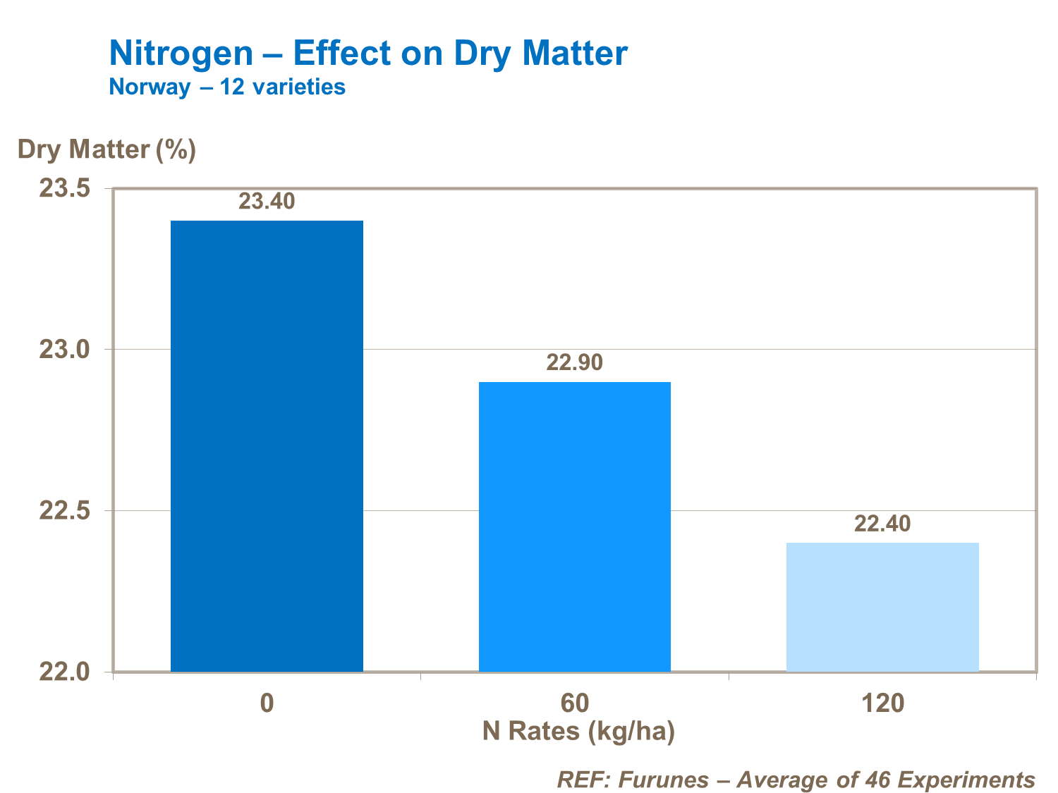 질소 Nitrogen Graph