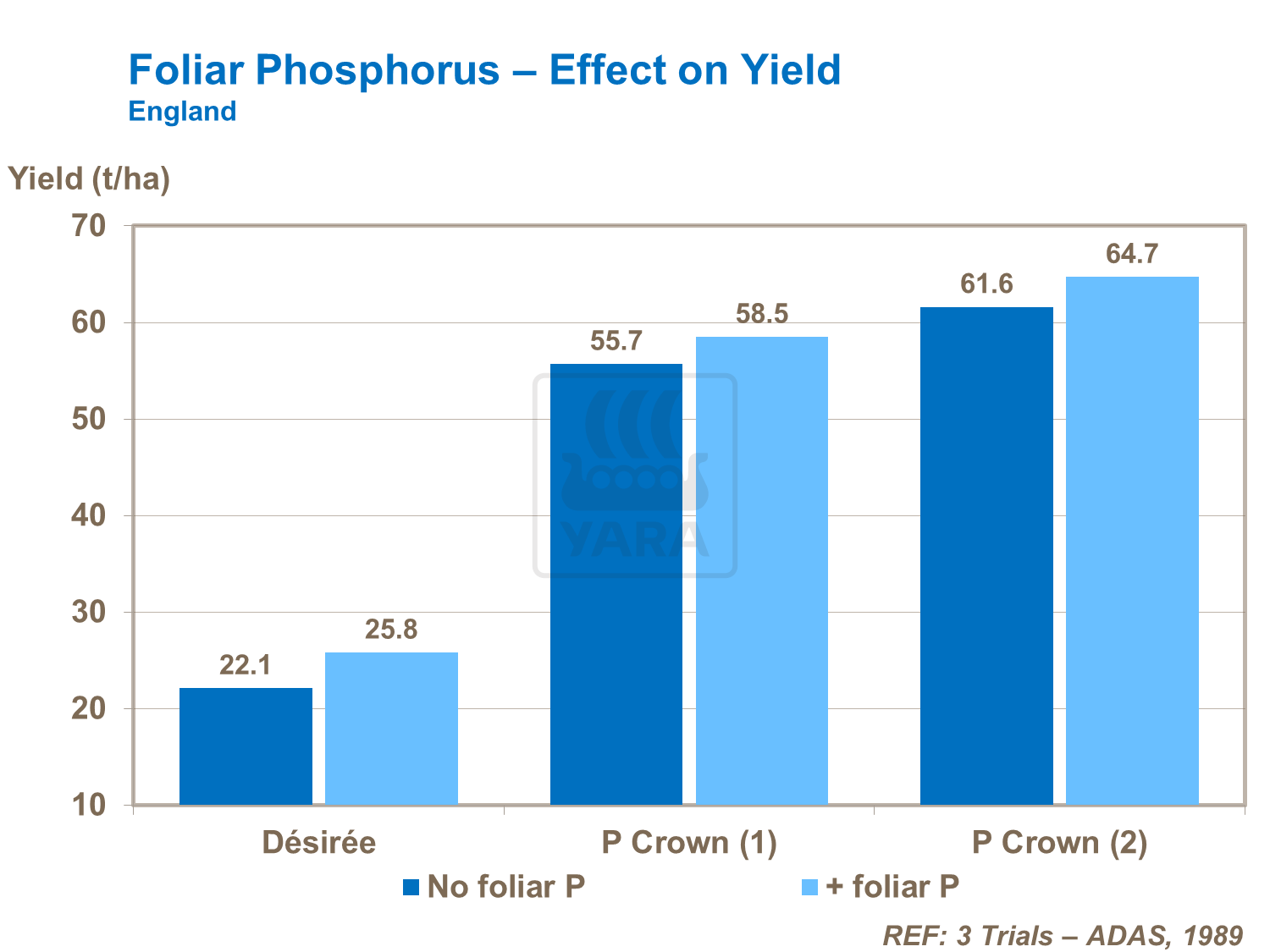 Foliar Phosphorus