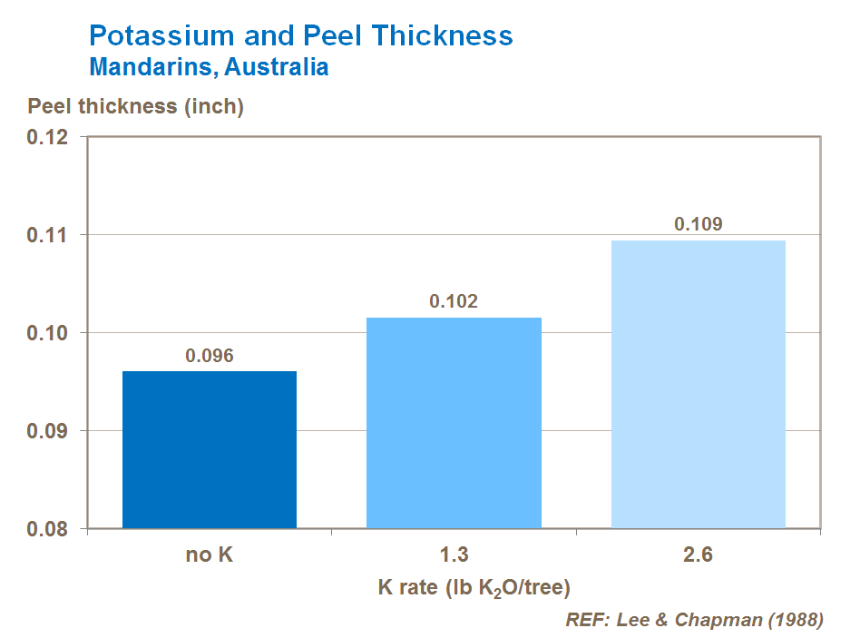 potassium and citrus peel thickness