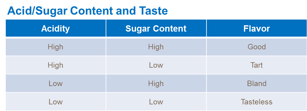 Acid/Sugar Content and Taste