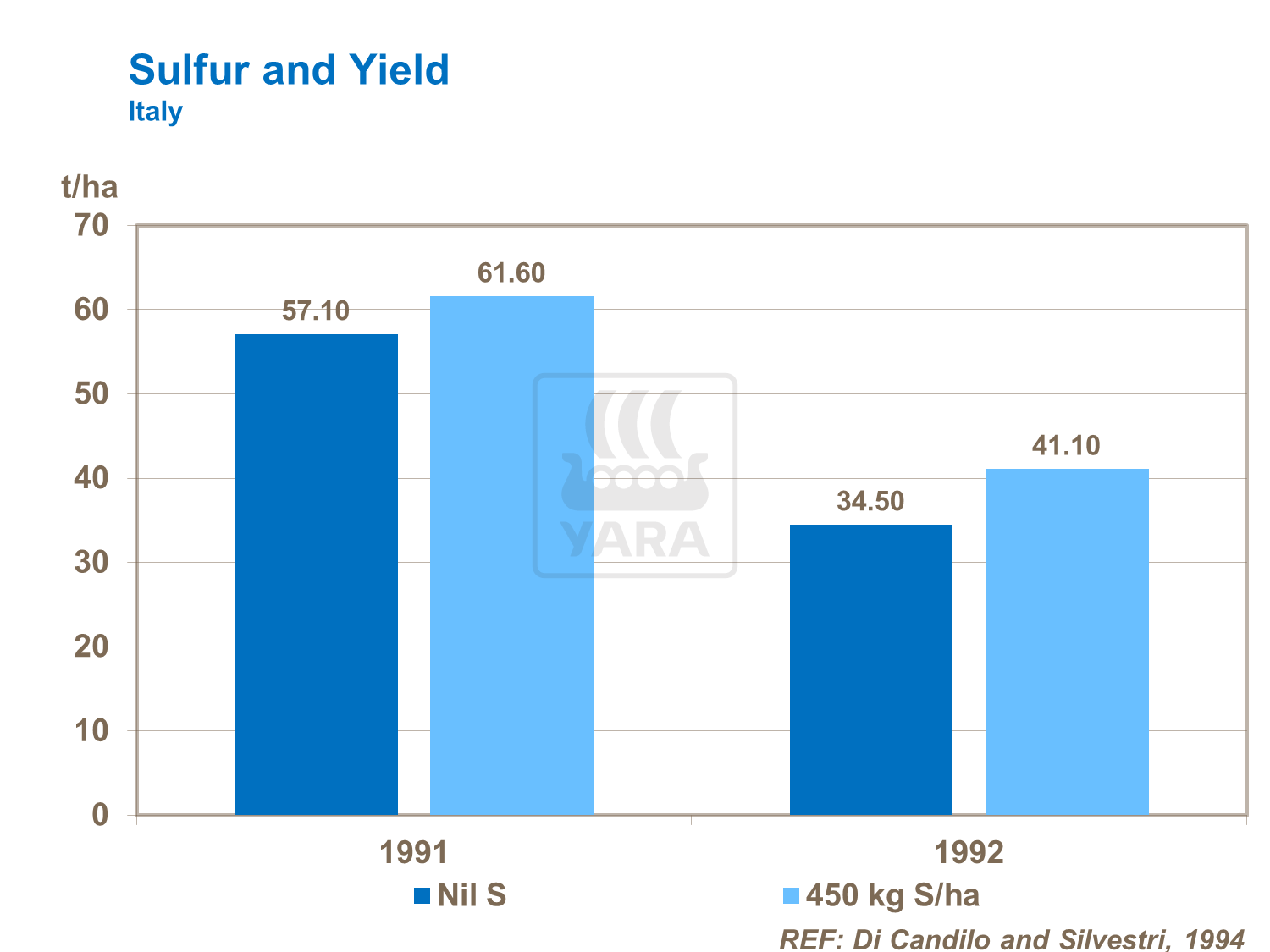 Sulfur and Yield