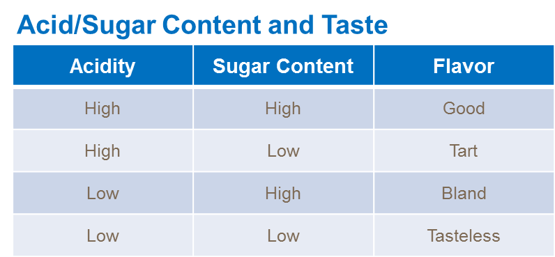 acid/sugar content and taste in tomato