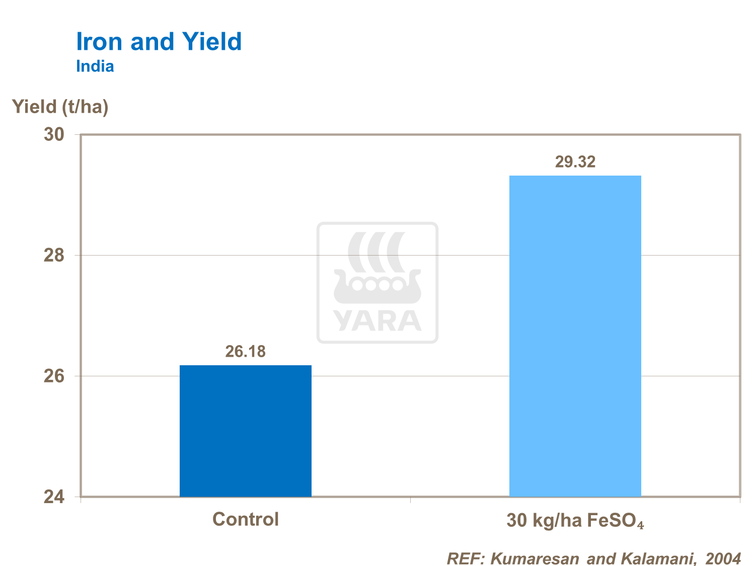 iron and yield on tomatoes