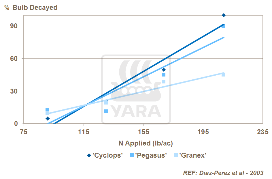 nitrogen and bulb decay during storage