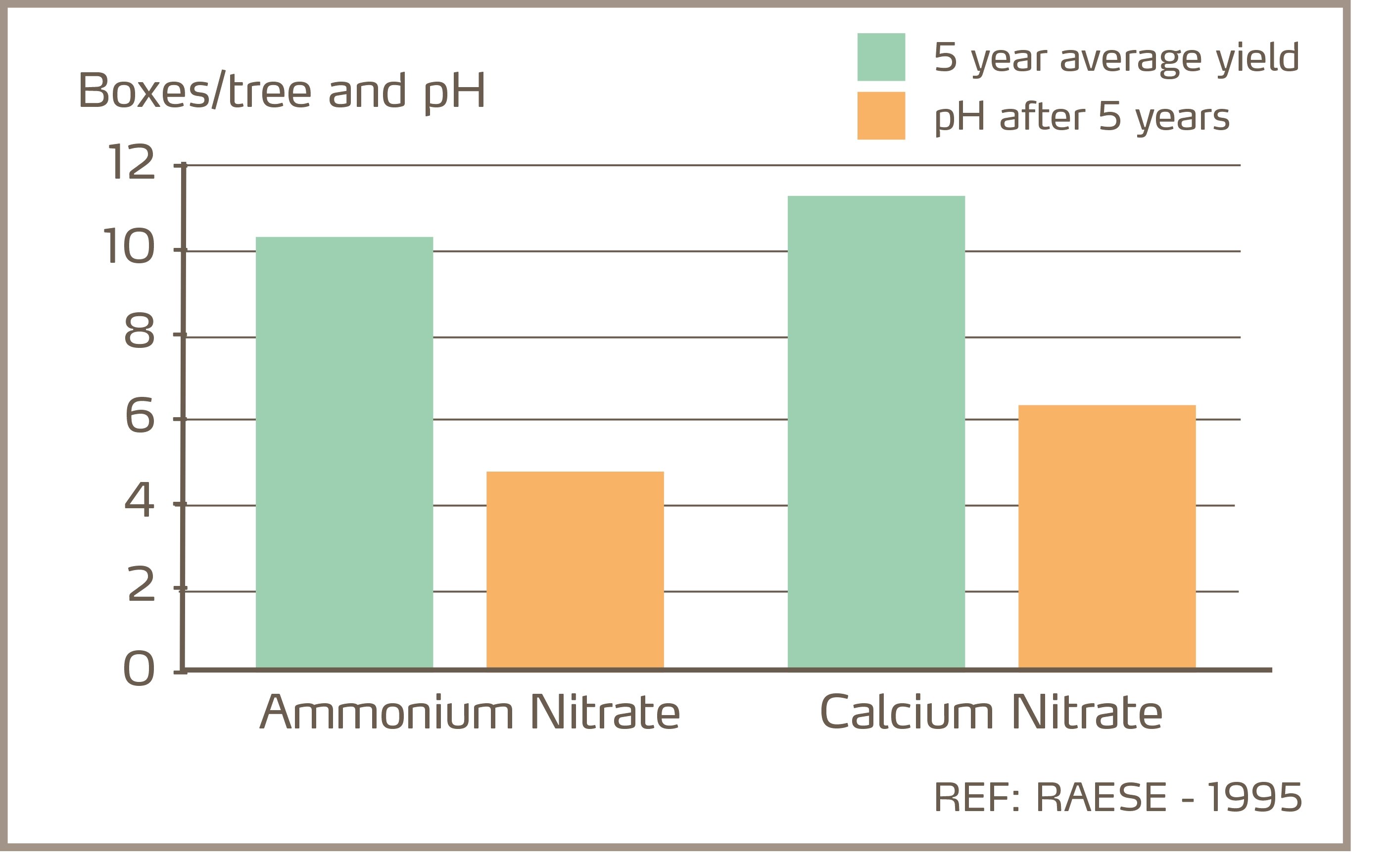 질소 형성과 수확량 및 토양산성도