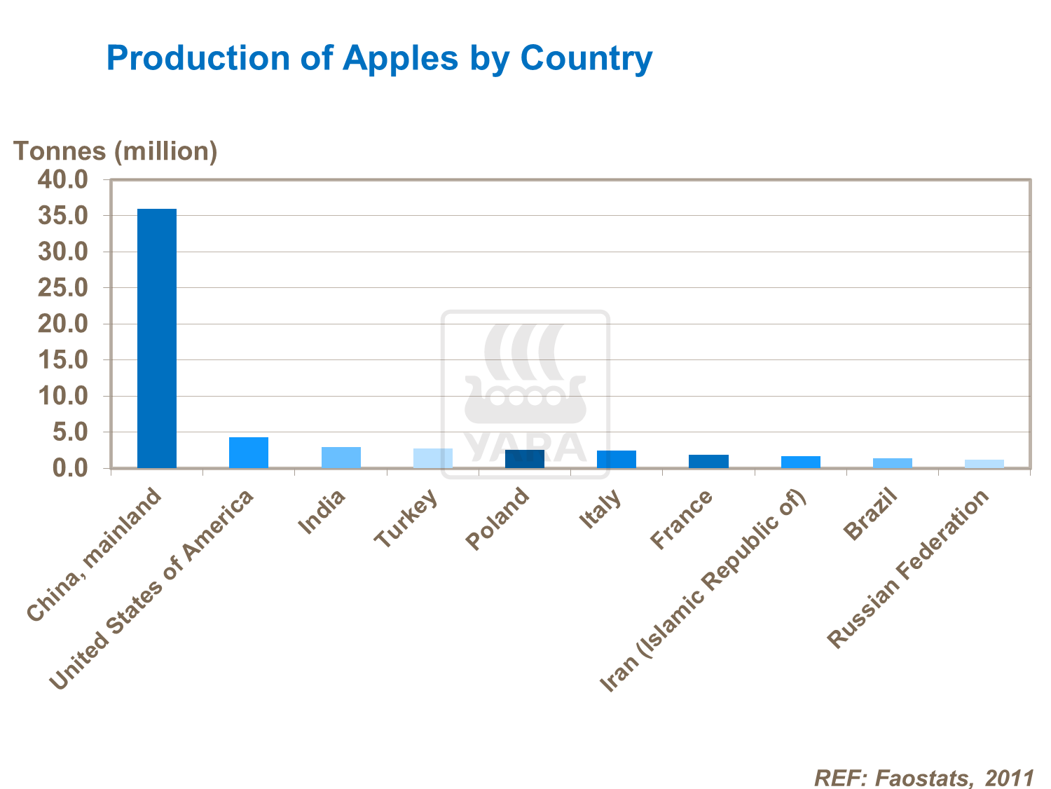 국가별 사과생산량
