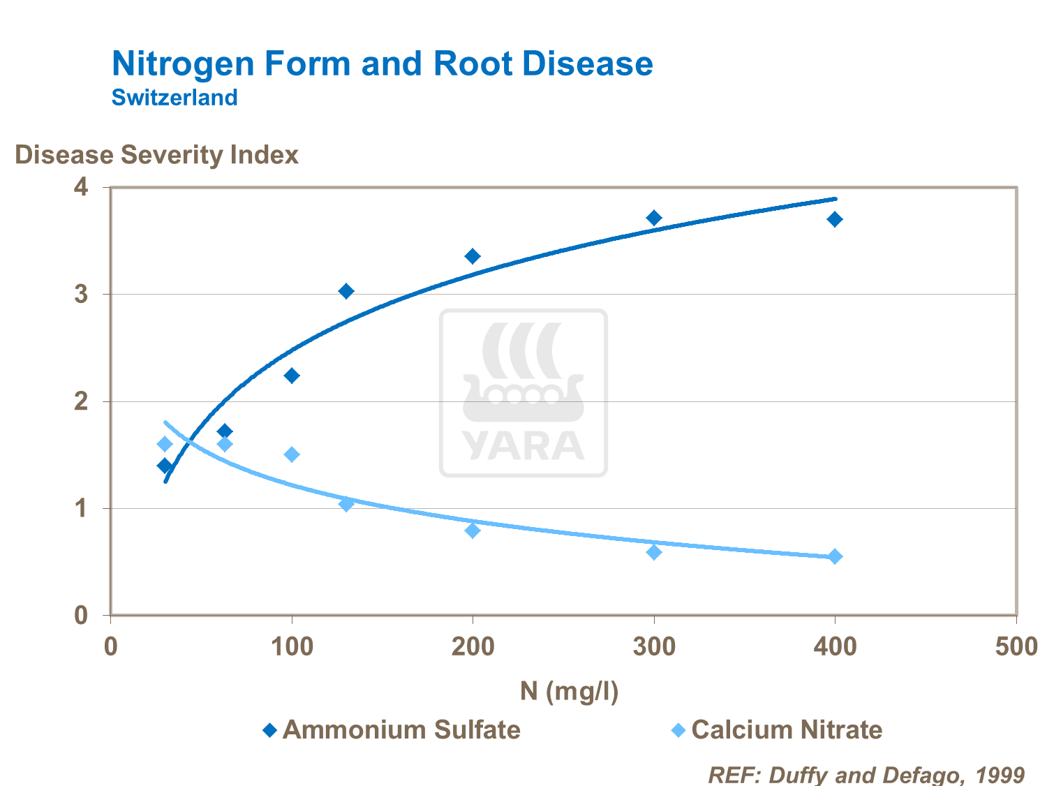 nitrogen form and tomato root disease