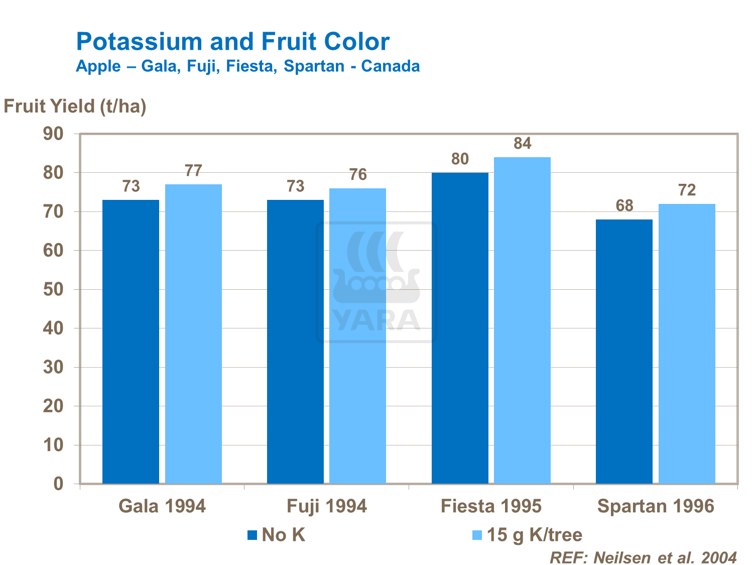 Potassium and Fruit Color