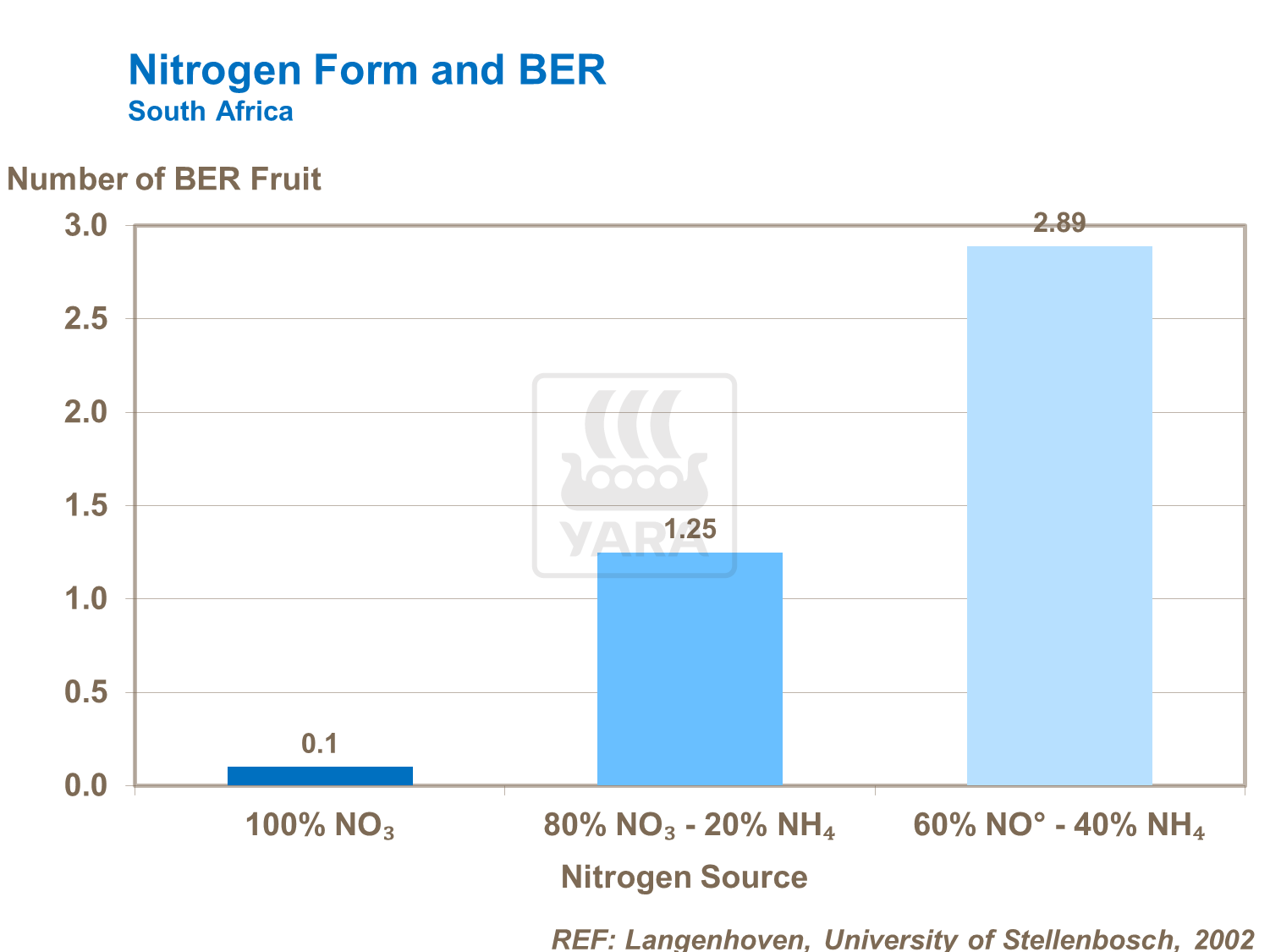 nitrogen form and ber on tomatoes