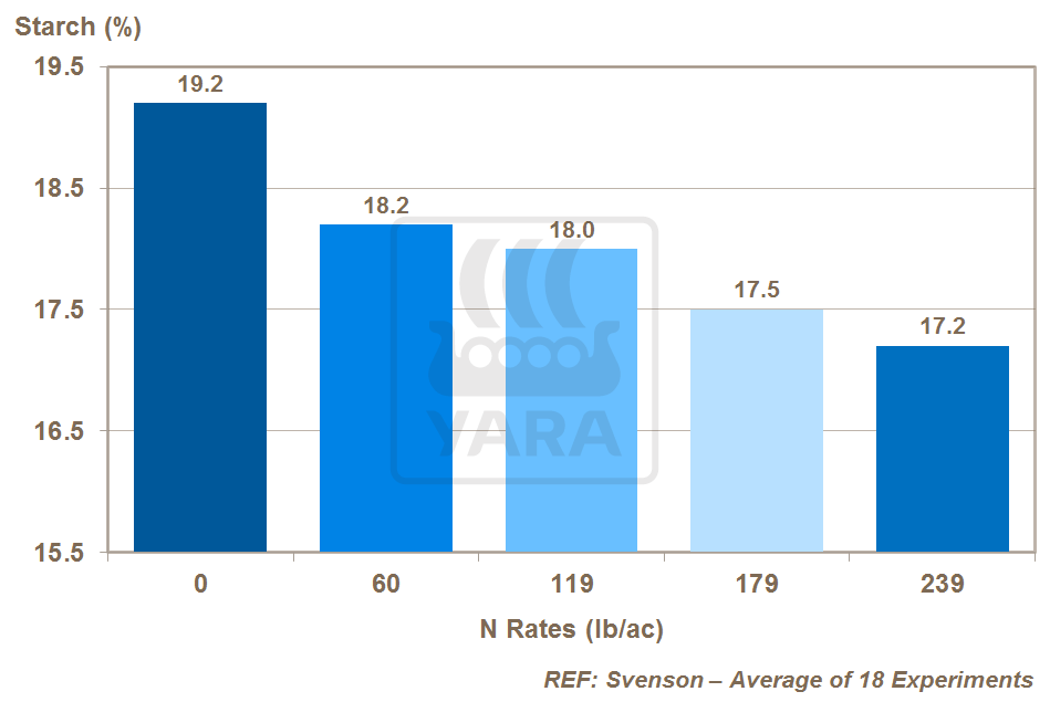 N effect on potato starch content