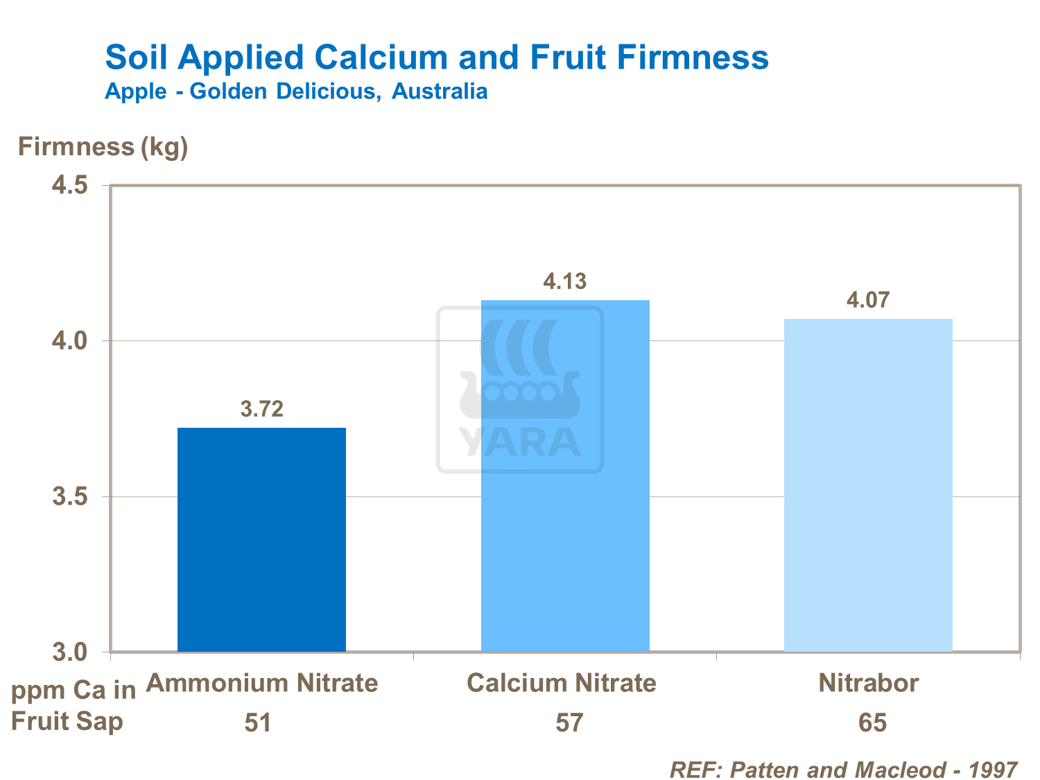 Soil Applied Calcium and Fruit Firmness