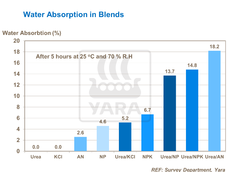 Water Absorbtion