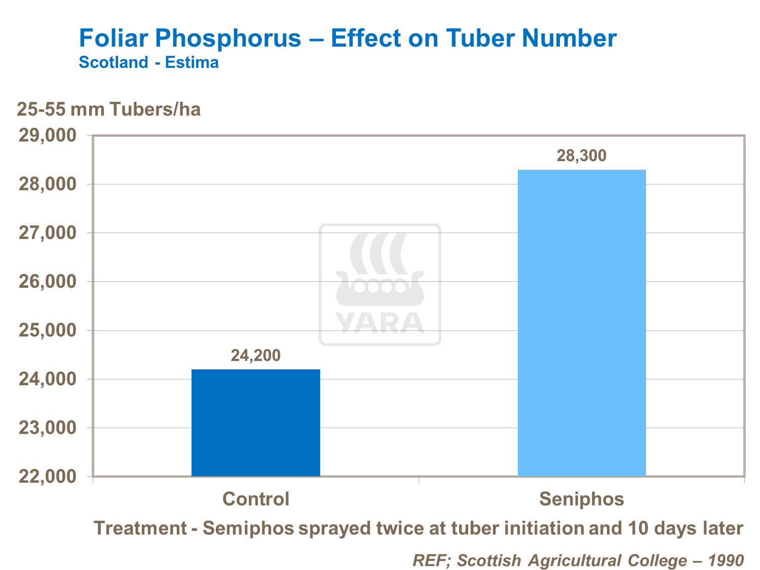 Foliar Phosphorus