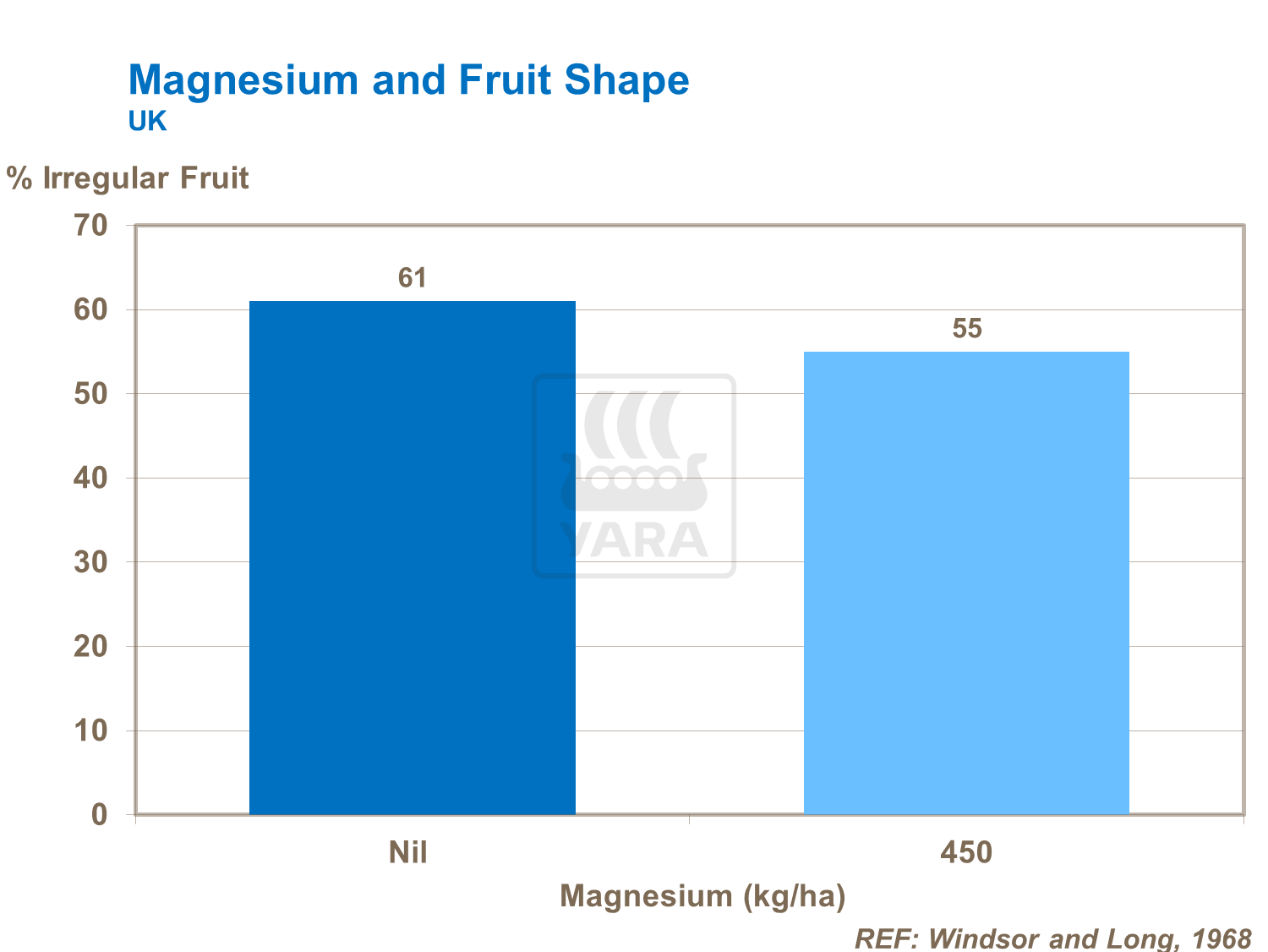 magnesium and fruit shape on tomatoes