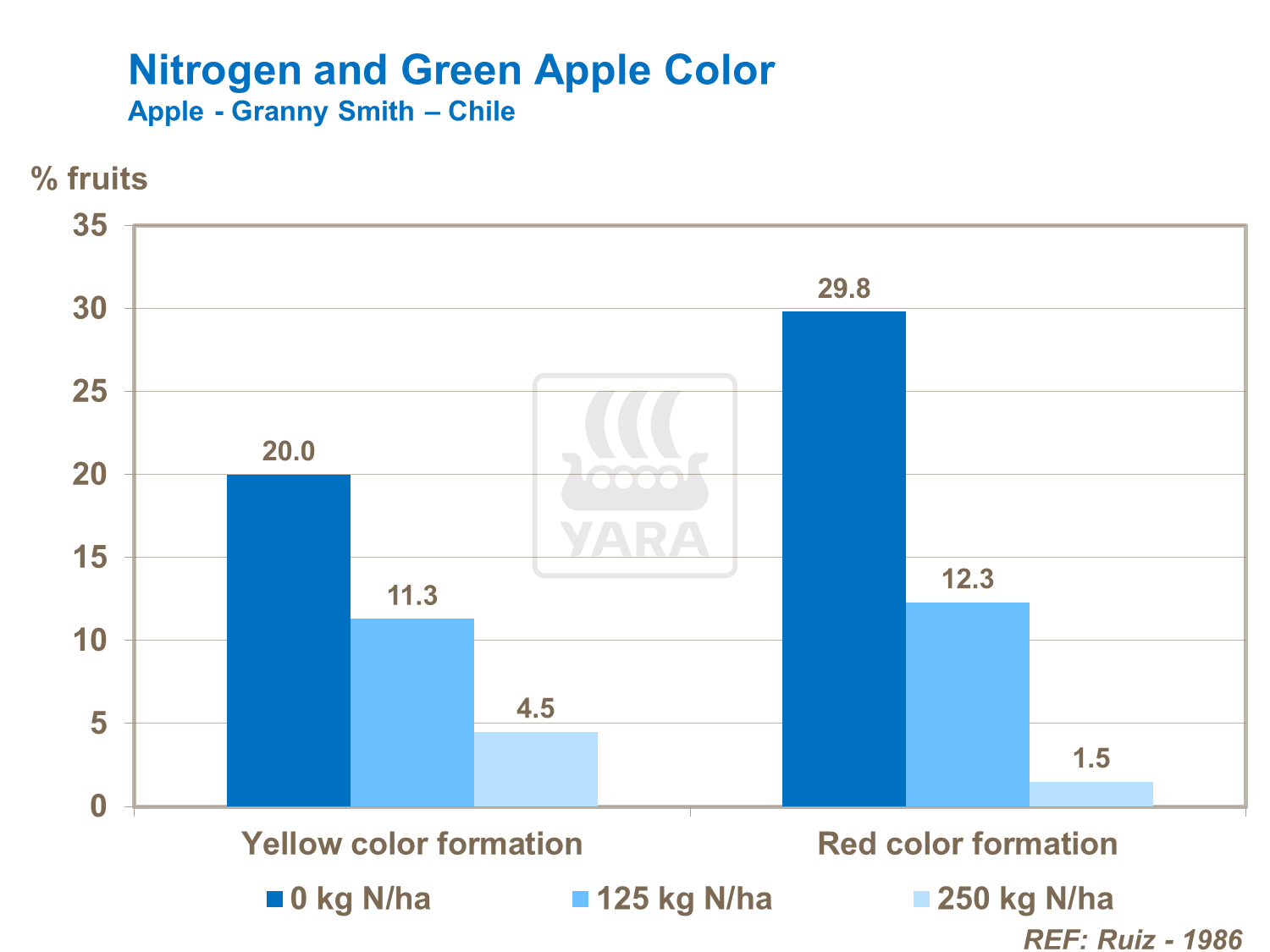 Nitrogen and Green Apple Color