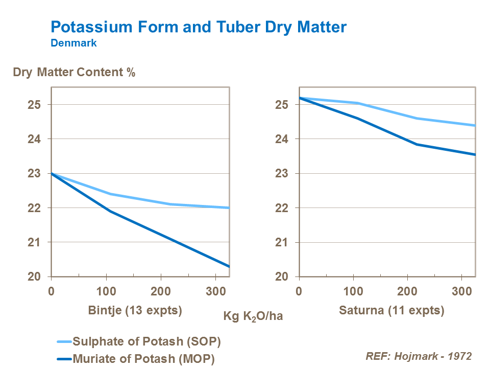 Potassium Graph