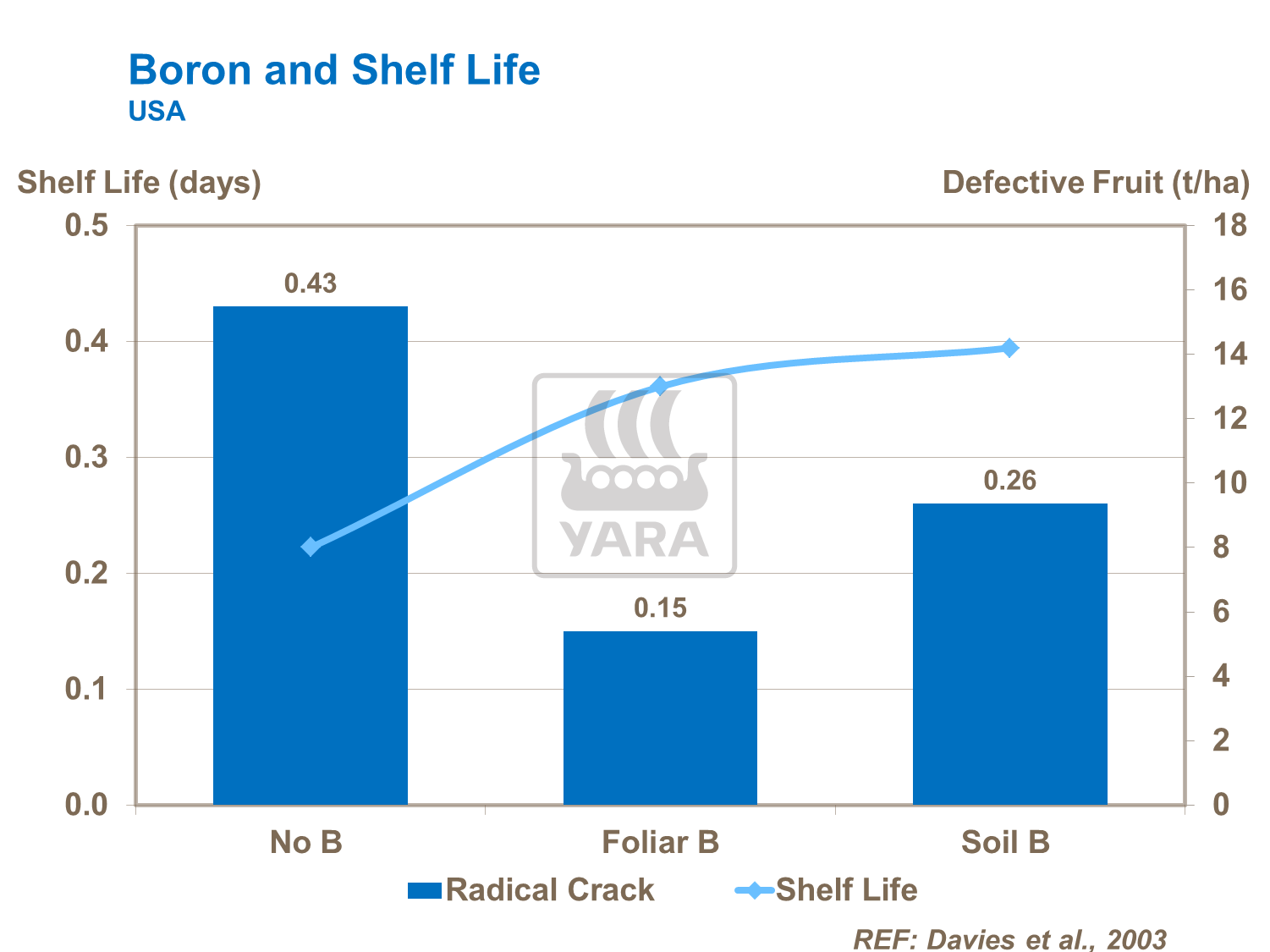 Boron and Shelf Life