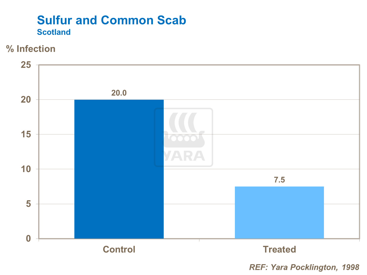 Sulfur Graph