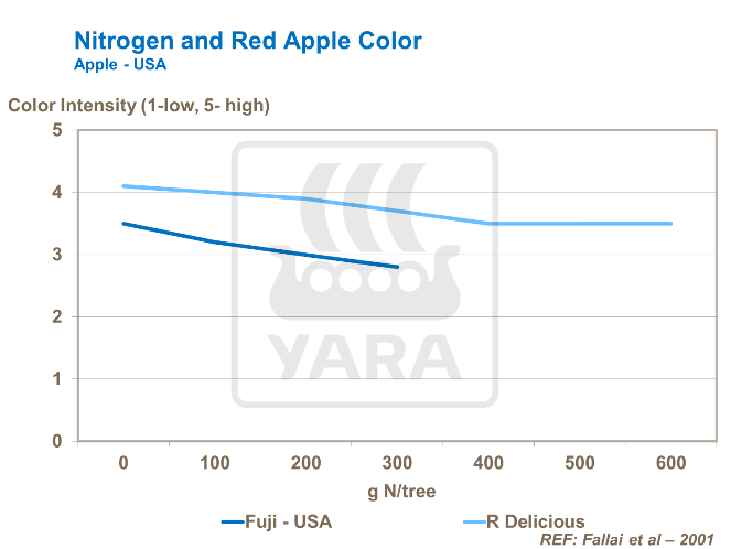 Nitrogen and Red Apple Color