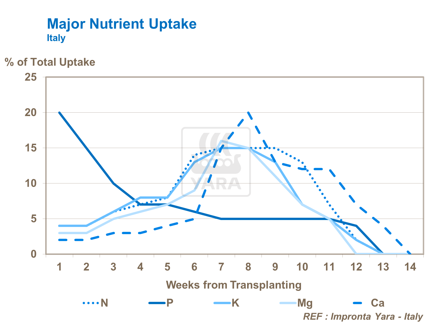 major nutrient uptake in tomato crop