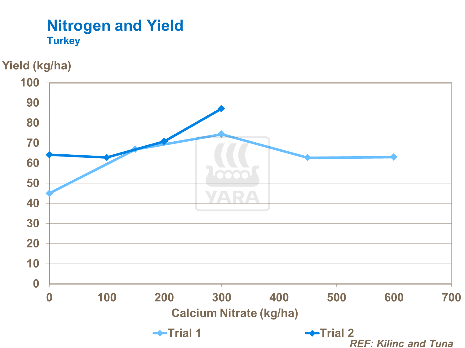 nitrogen and tomato yield