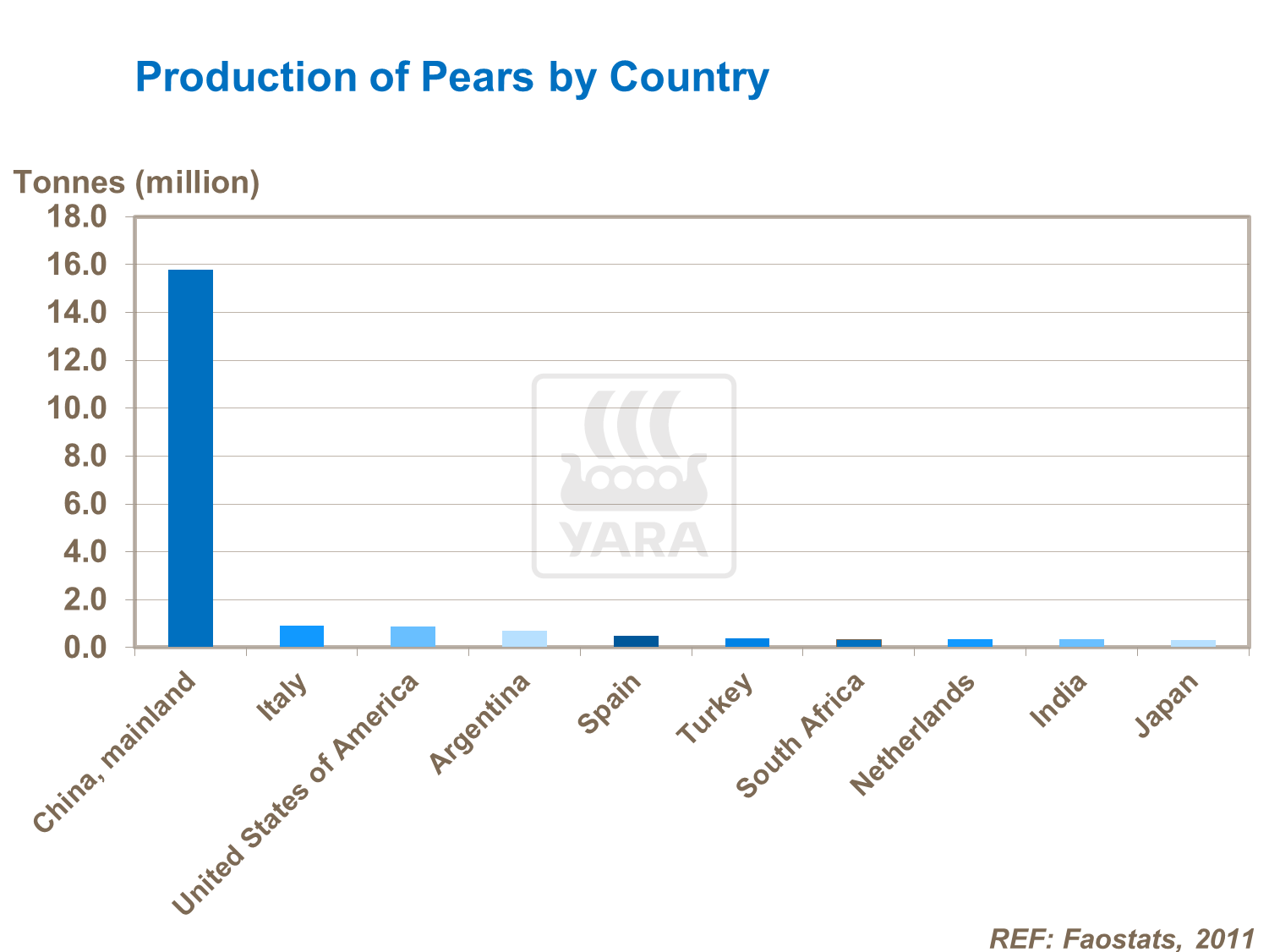 국가별 배생산량