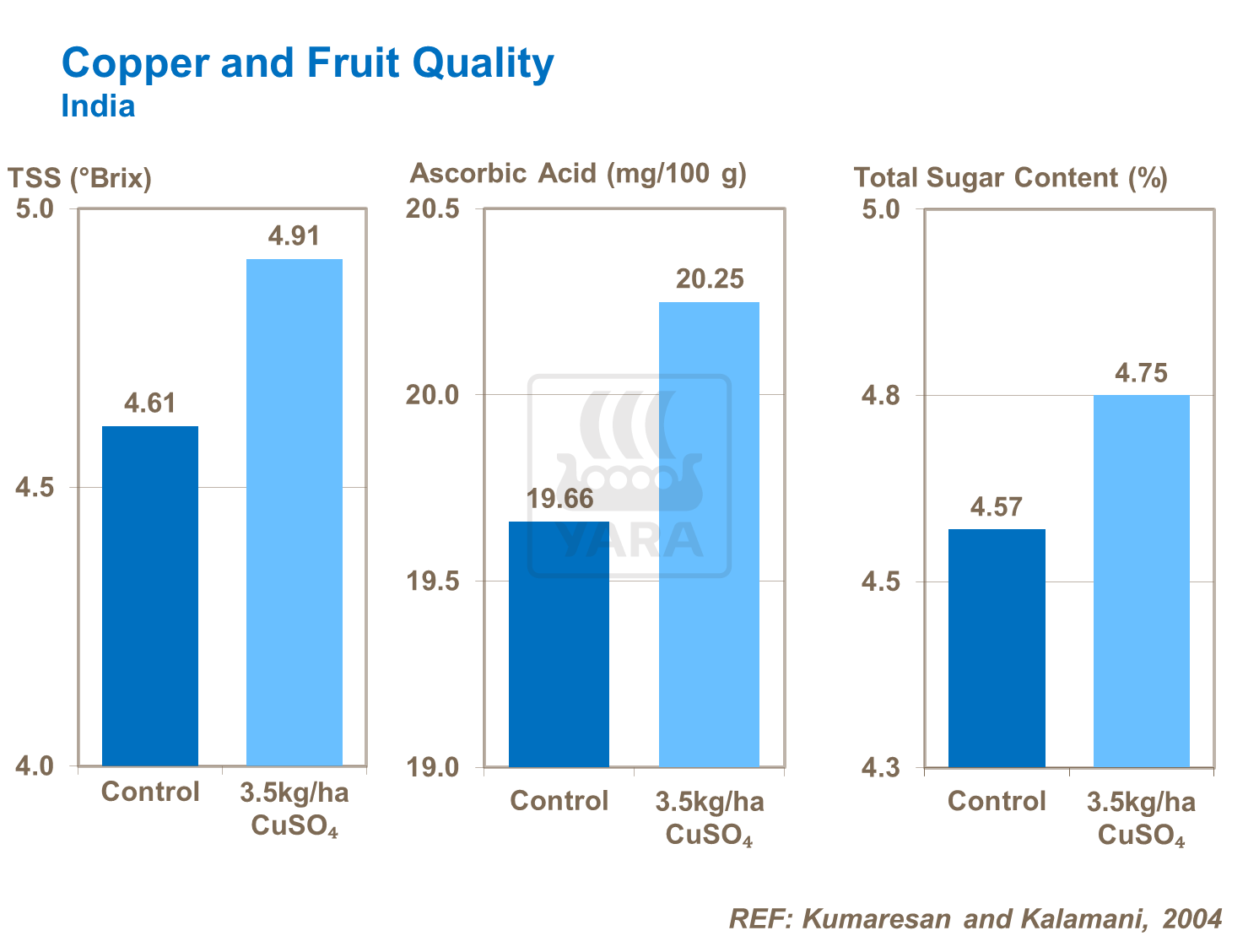 Copper and Fruit Quality