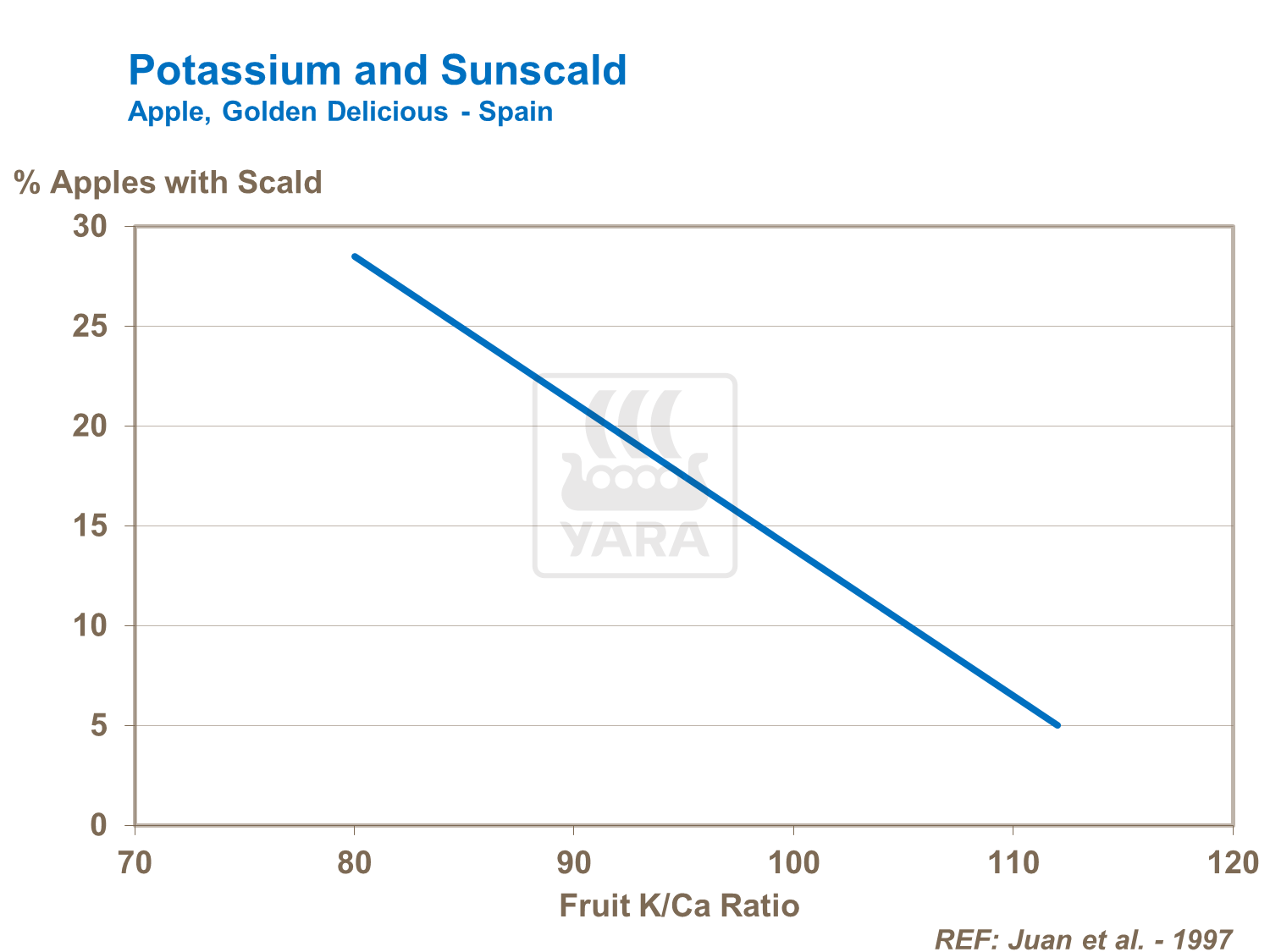 Potassium and Sunscald