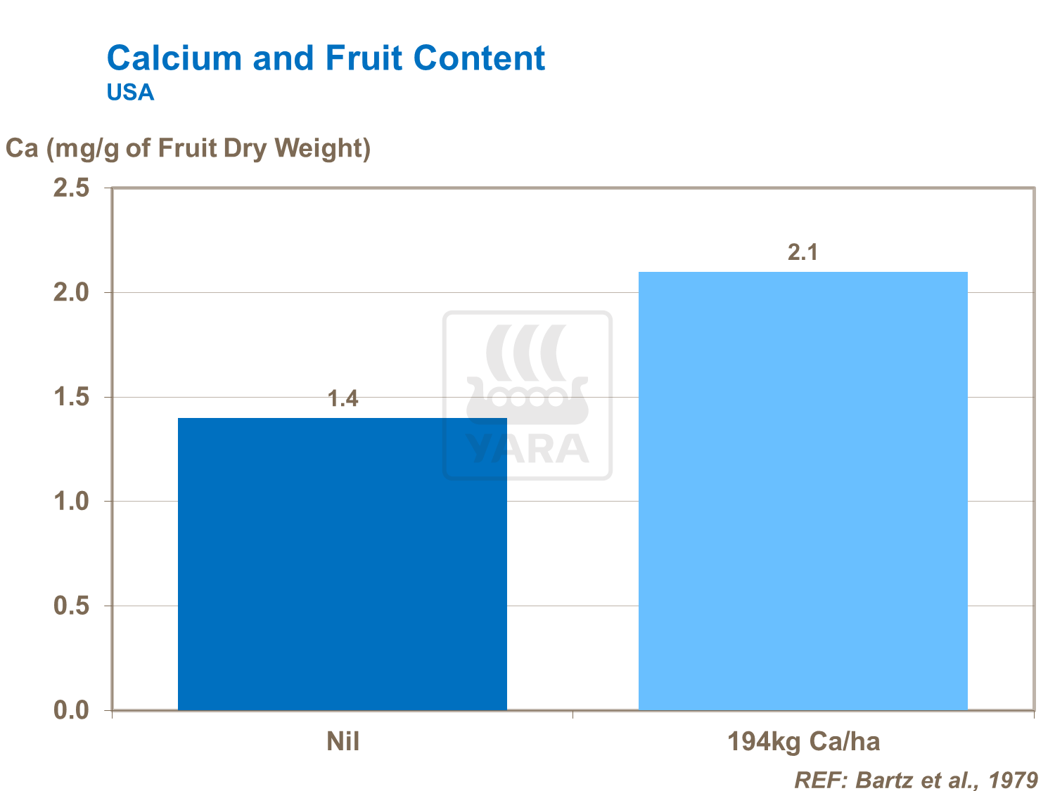 Calcium and tomato fruit content