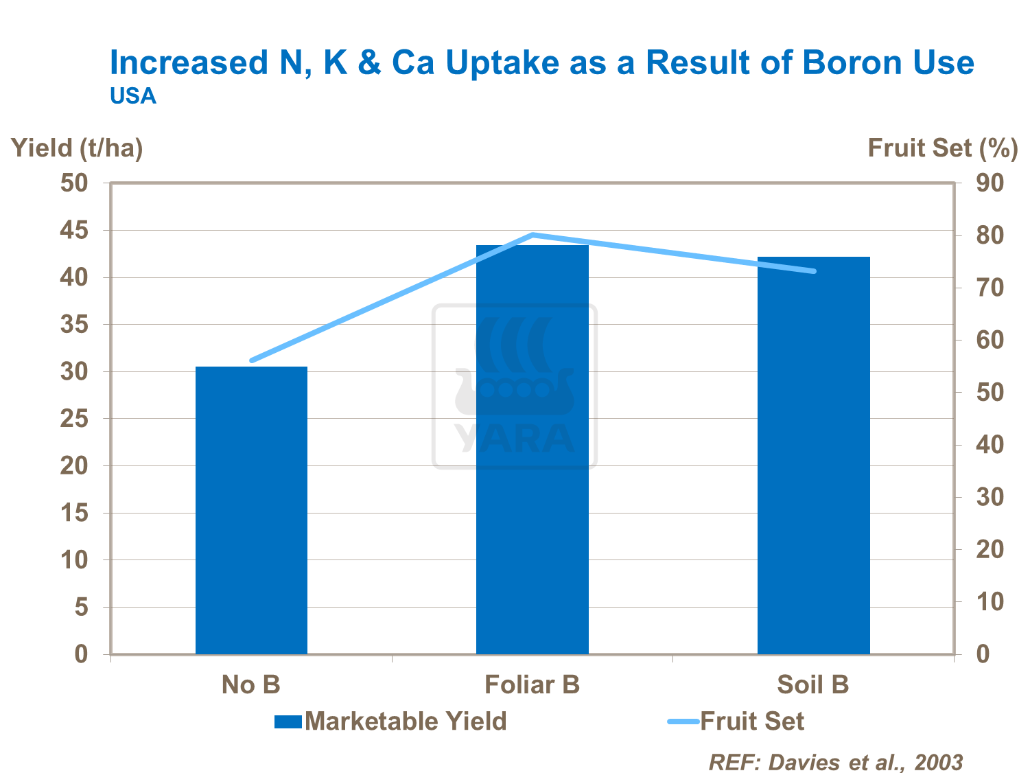 Increased N, K and Ca uptake as a result of boron use