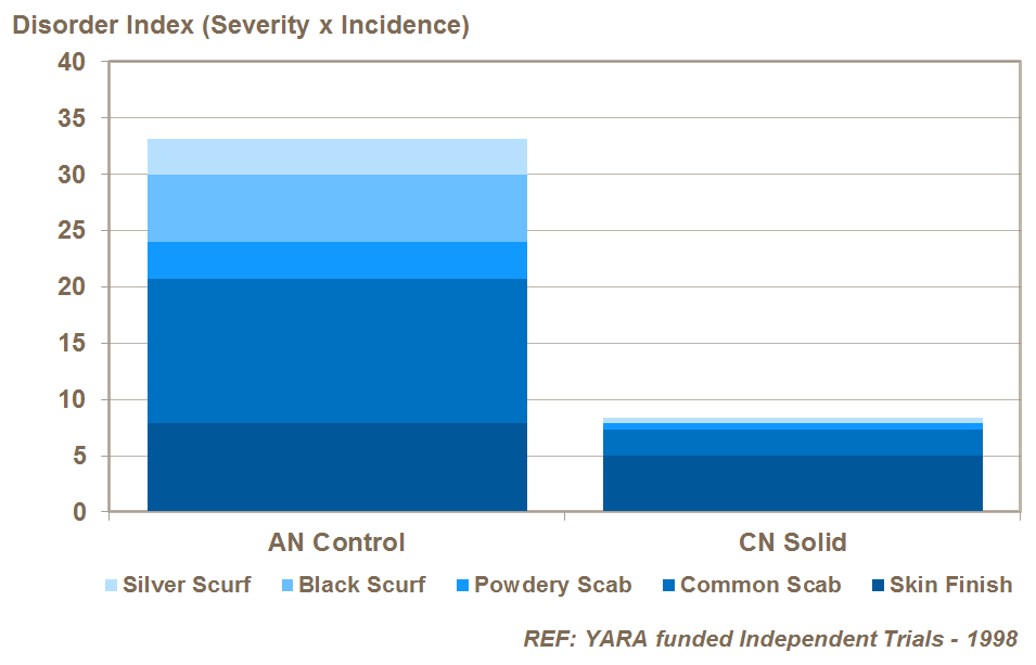Ca and potato skin blemishes