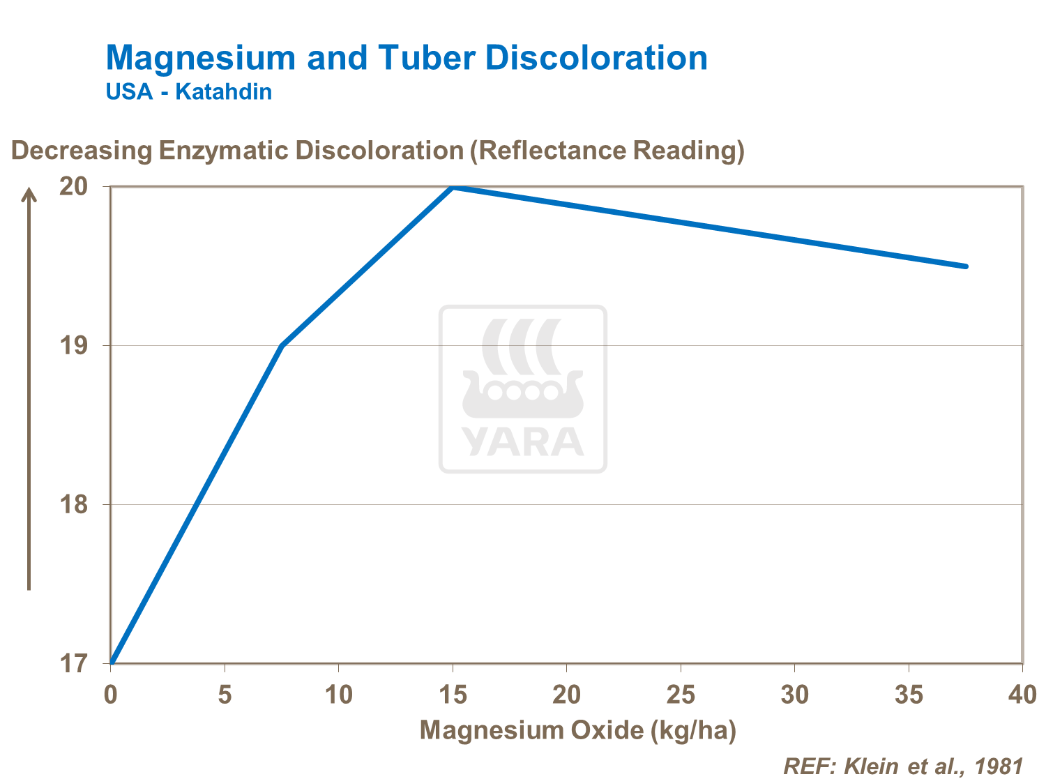 Magnesium Graph