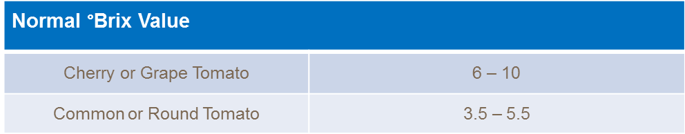 Normal Brix value