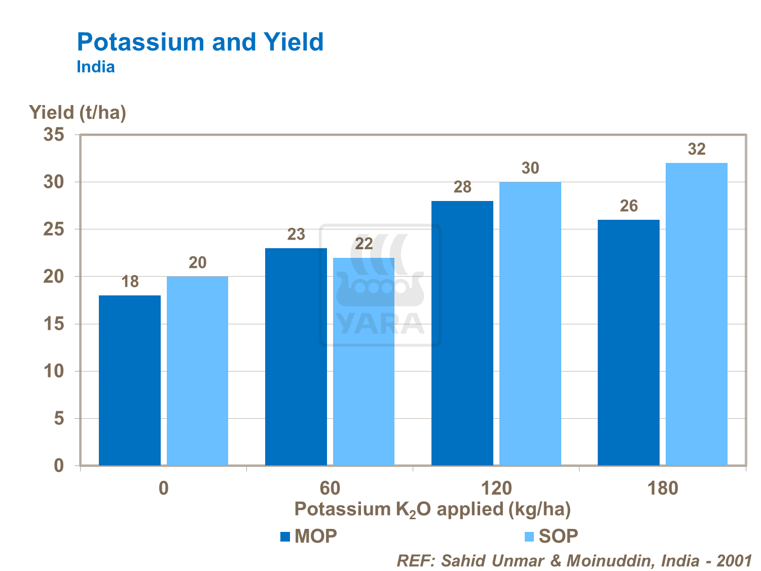 Potassium and Yield