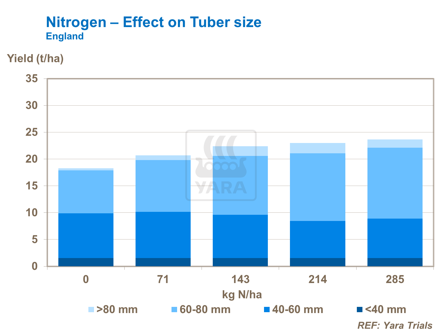 Effect on Tuber Size