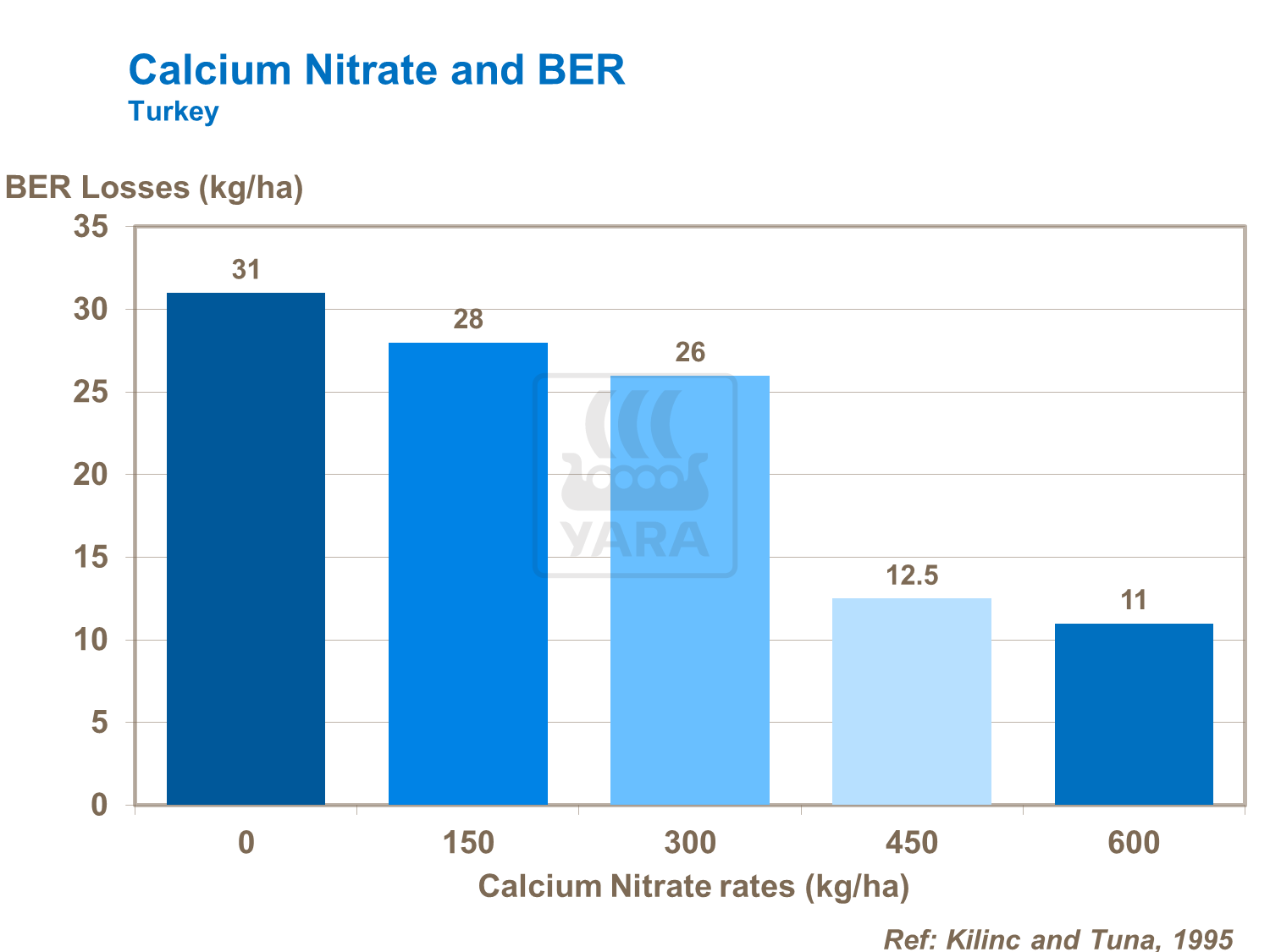calcium nitrate and BER in tomatoes
