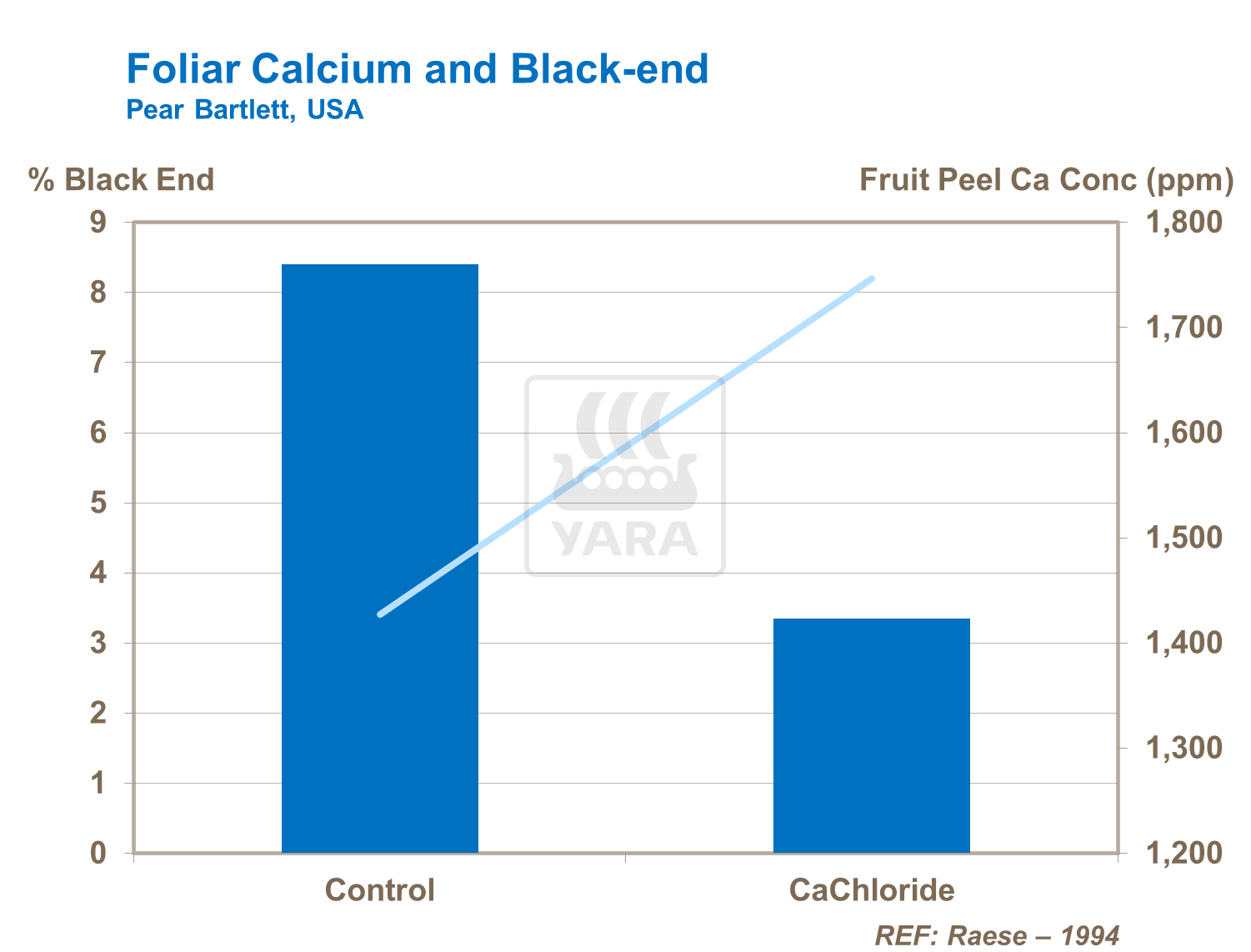 Foliar Calcium and Black-End