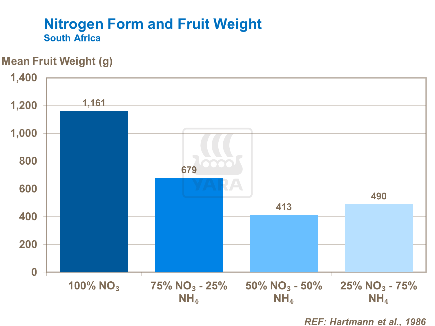 Nitrogen Form and Fruit Weight