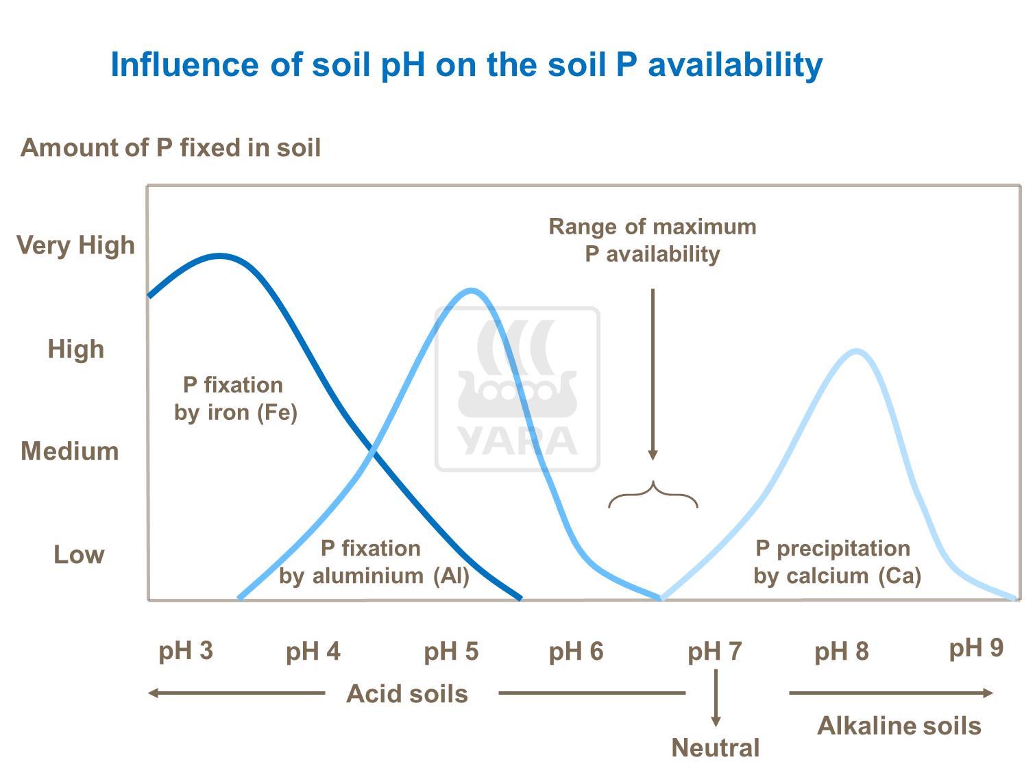 Influence of soil pH