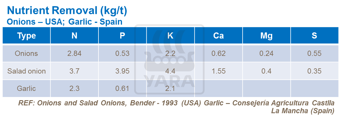 nutrient removal in onions